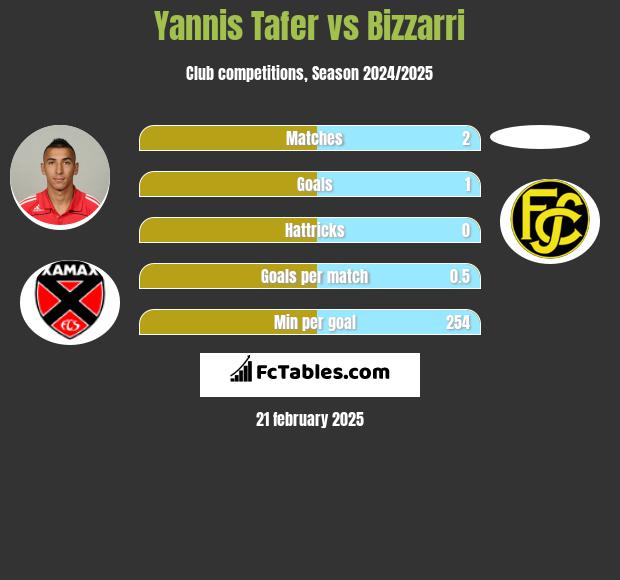 Yannis Tafer vs Bizzarri h2h player stats