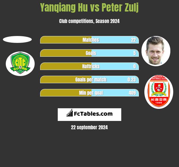 Yanqiang Hu vs Peter Zulj h2h player stats