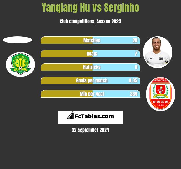 Yanqiang Hu vs Serginho h2h player stats