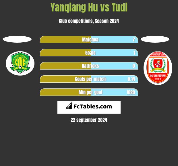 Yanqiang Hu vs Tudi h2h player stats