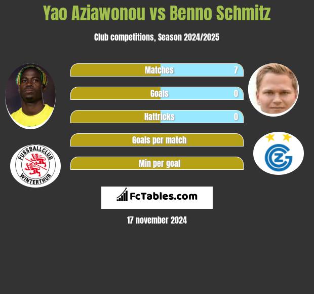 Yao Aziawonou vs Benno Schmitz h2h player stats