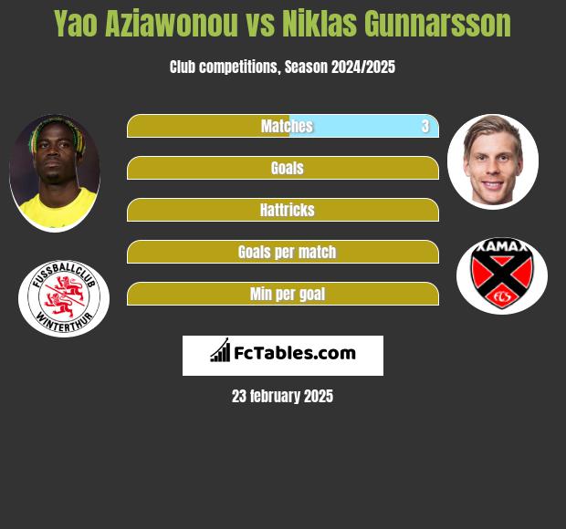 Yao Aziawonou vs Niklas Gunnarsson h2h player stats