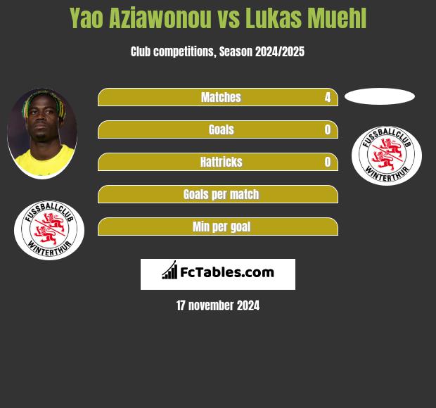 Yao Aziawonou vs Lukas Muehl h2h player stats