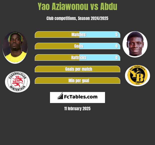 Yao Aziawonou vs Abdu h2h player stats