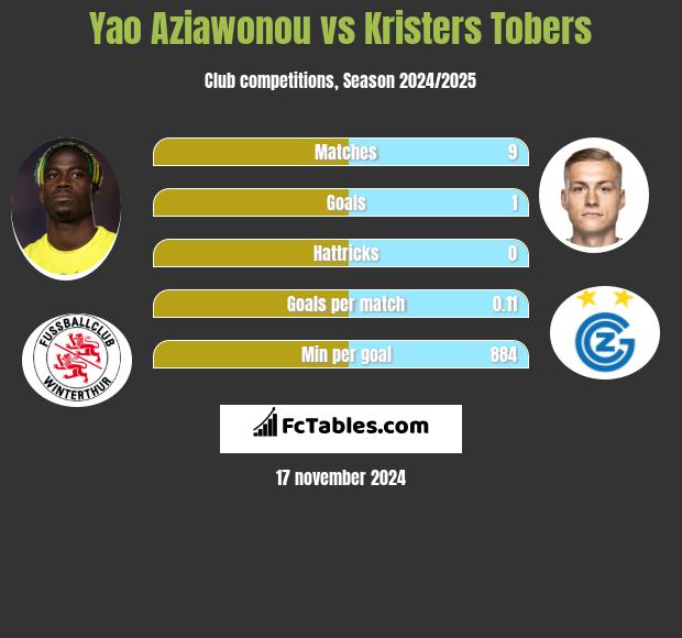 Yao Aziawonou vs Kristers Tobers h2h player stats