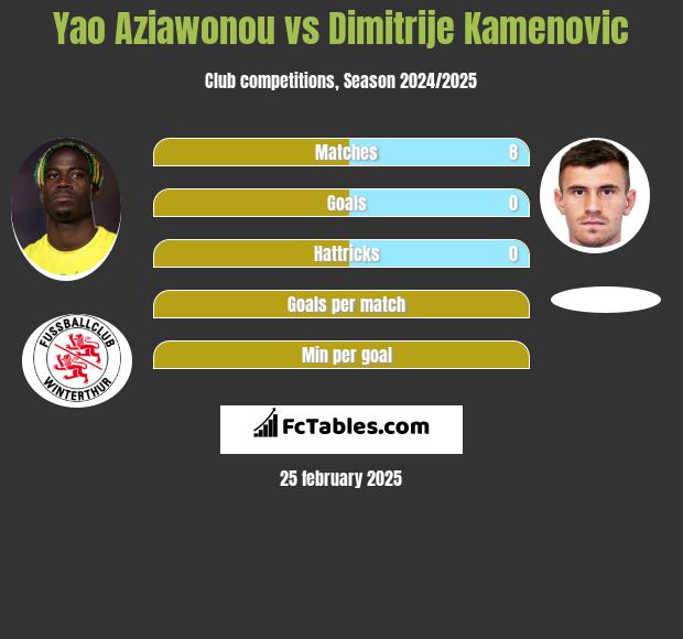 Yao Aziawonou vs Dimitrije Kamenovic h2h player stats