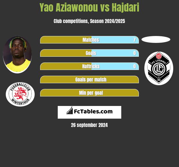 Yao Aziawonou vs Hajdari h2h player stats