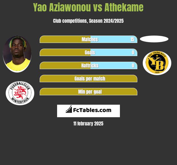 Yao Aziawonou vs Athekame h2h player stats