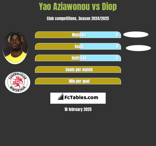 Yao Aziawonou vs Diop h2h player stats