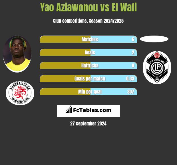 Yao Aziawonou vs El Wafi h2h player stats