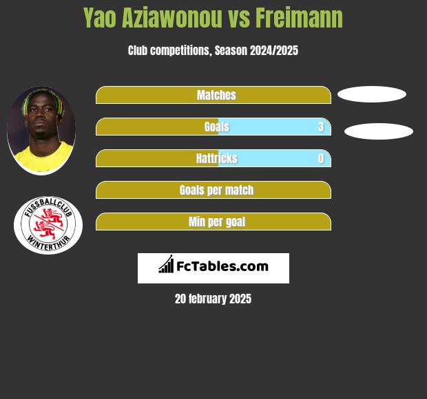 Yao Aziawonou vs Freimann h2h player stats