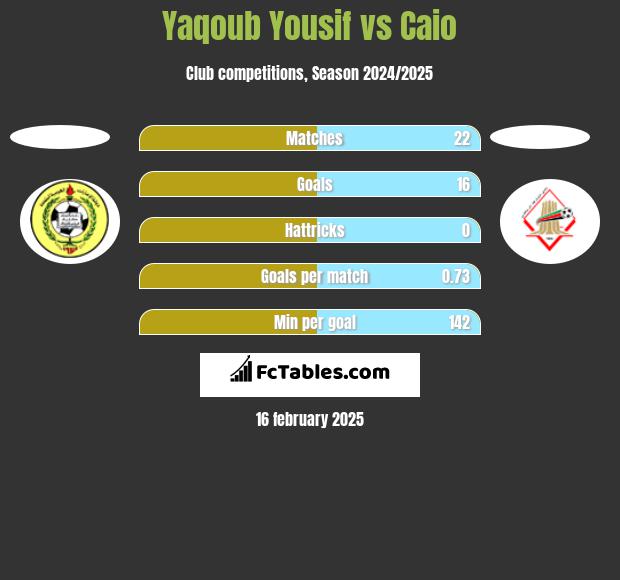 Yaqoub Yousif vs Caio h2h player stats