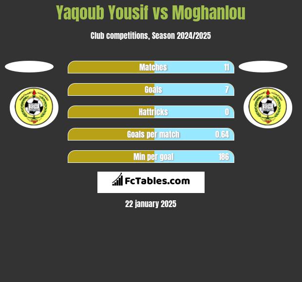 Yaqoub Yousif vs Moghanlou h2h player stats