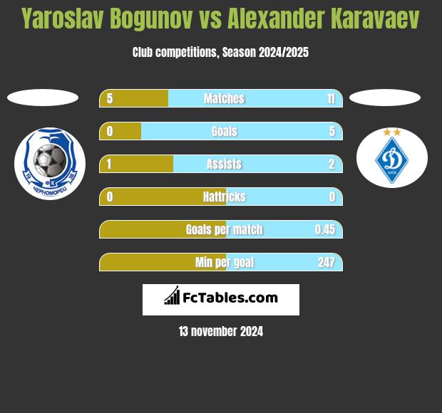 Yaroslav Bogunov vs Ołeksandr Karawajew h2h player stats