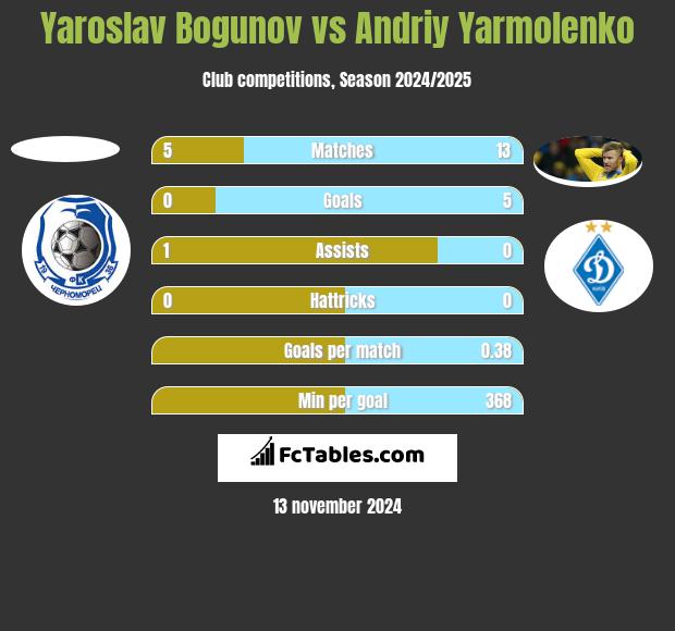 Yaroslav Bogunov vs Andrij Jarmołenko h2h player stats