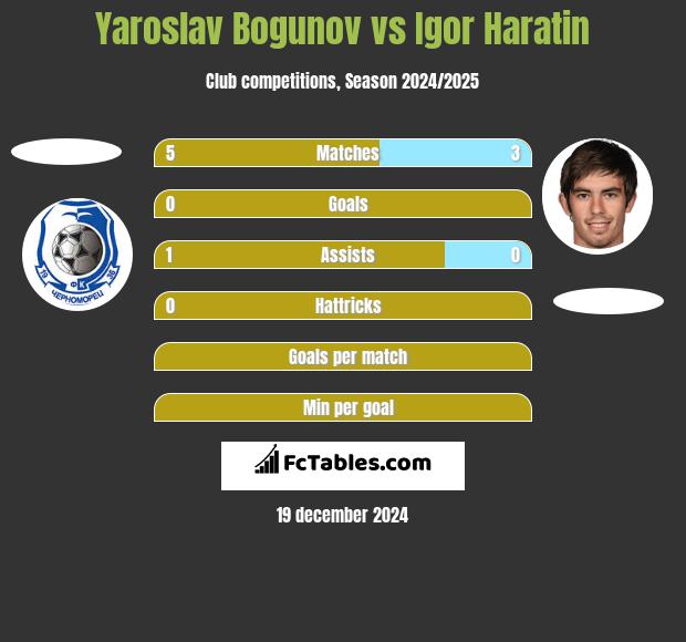 Yaroslav Bogunov vs Igor Haratin h2h player stats