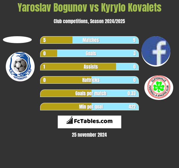 Yaroslav Bogunov vs Kyrylo Kovalets h2h player stats