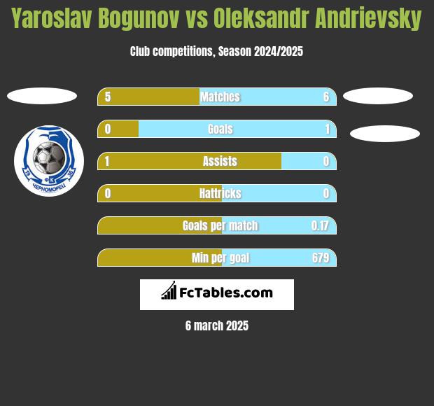 Yaroslav Bogunov vs Ołeksandr Andriewskij h2h player stats