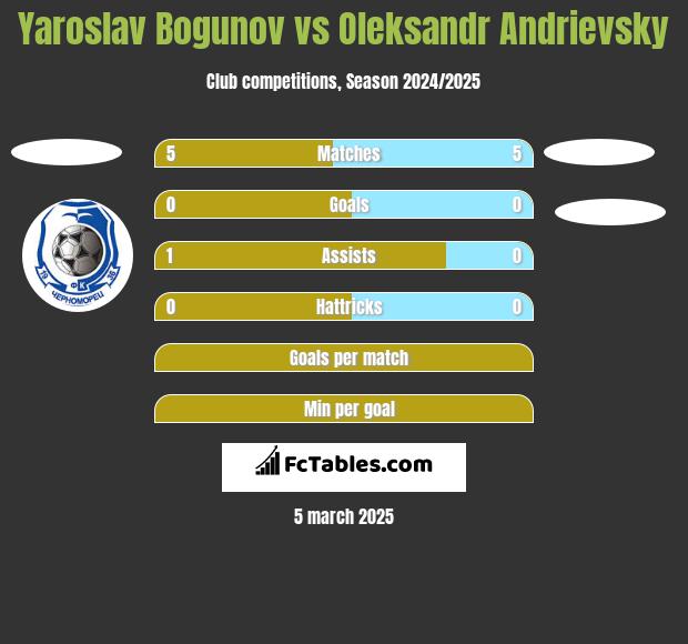 Yaroslav Bogunov vs Oleksandr Andrievsky h2h player stats