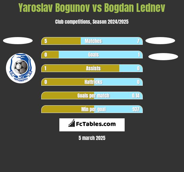 Yaroslav Bogunov vs Bogdan Lednev h2h player stats