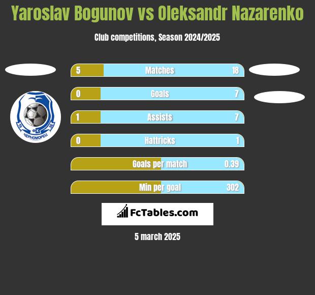 Yaroslav Bogunov vs Oleksandr Nazarenko h2h player stats