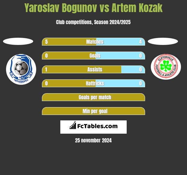 Yaroslav Bogunov vs Artem Kozak h2h player stats