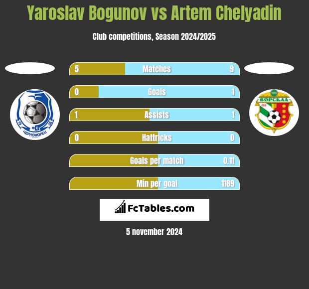 Yaroslav Bogunov vs Artem Chelyadin h2h player stats