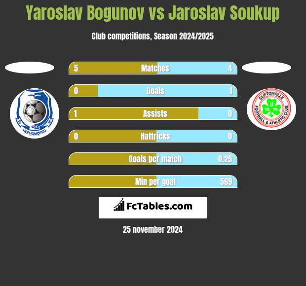 Yaroslav Bogunov vs Jaroslav Soukup h2h player stats