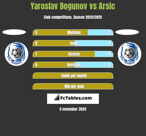 Yaroslav Bogunov vs Arsic h2h player stats