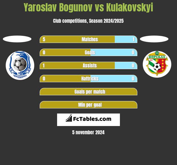 Yaroslav Bogunov vs Kulakovskyi h2h player stats