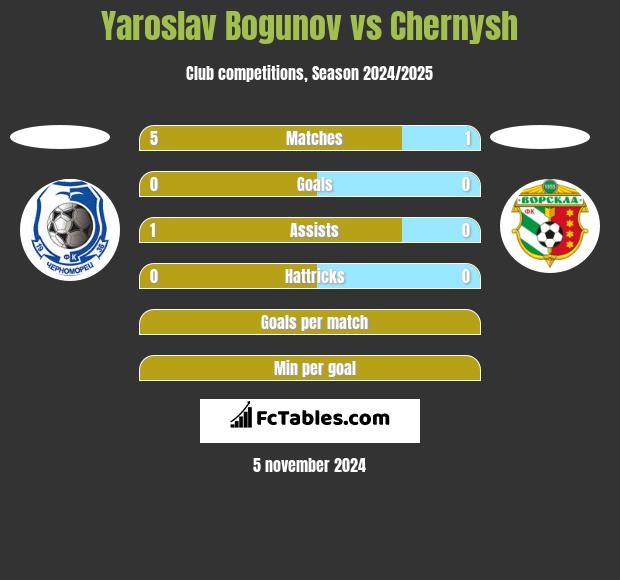 Yaroslav Bogunov vs Chernysh h2h player stats