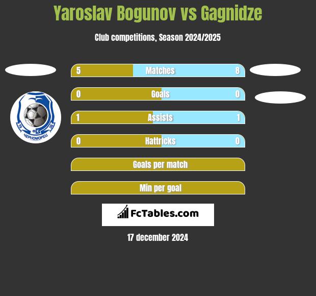 Yaroslav Bogunov vs Gagnidze h2h player stats