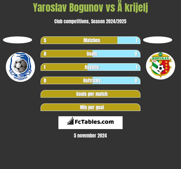 Yaroslav Bogunov vs Å krijelj h2h player stats