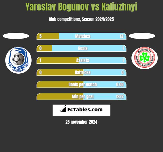 Yaroslav Bogunov vs Kaliuzhnyi h2h player stats