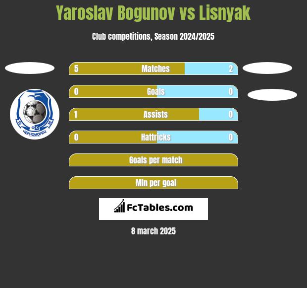 Yaroslav Bogunov vs Lisnyak h2h player stats