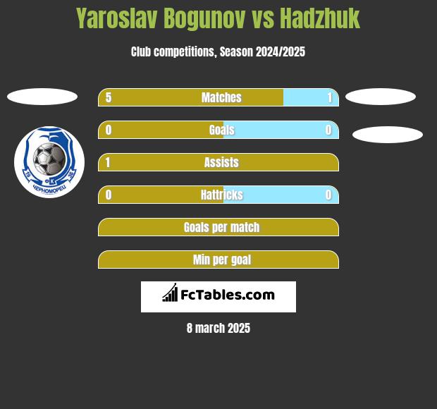 Yaroslav Bogunov vs Hadzhuk h2h player stats