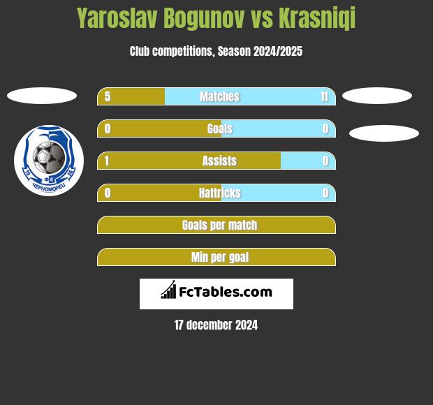 Yaroslav Bogunov vs Krasniqi h2h player stats