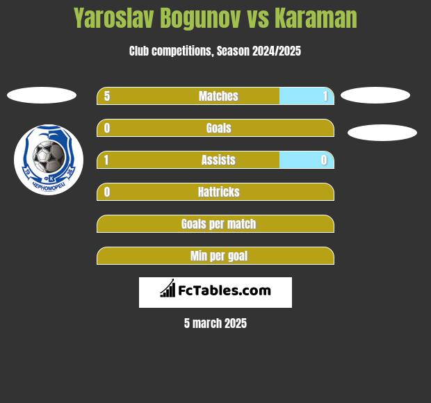 Yaroslav Bogunov vs Karaman h2h player stats