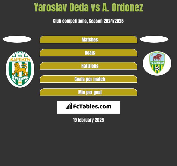 Yaroslav Deda vs A. Ordonez h2h player stats