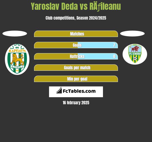 Yaroslav Deda vs RÄƒileanu h2h player stats