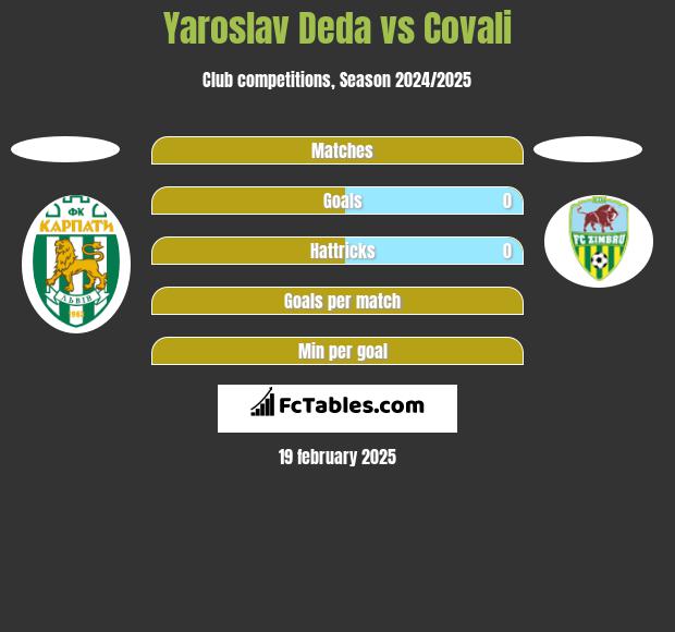 Yaroslav Deda vs Covali h2h player stats