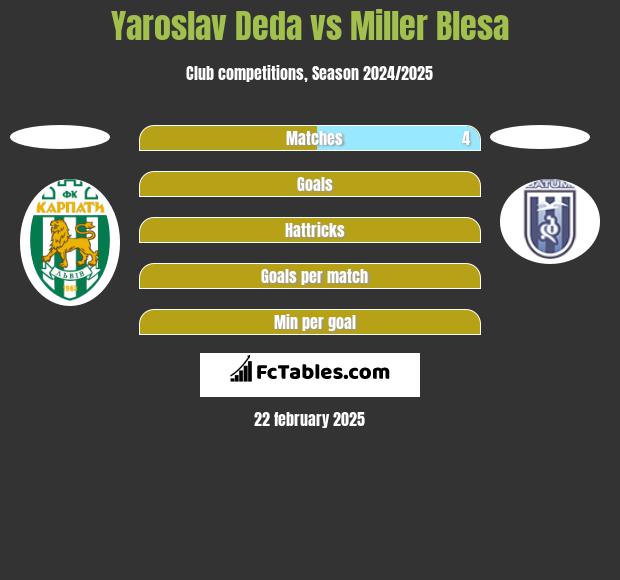 Yaroslav Deda vs Miller Blesa h2h player stats