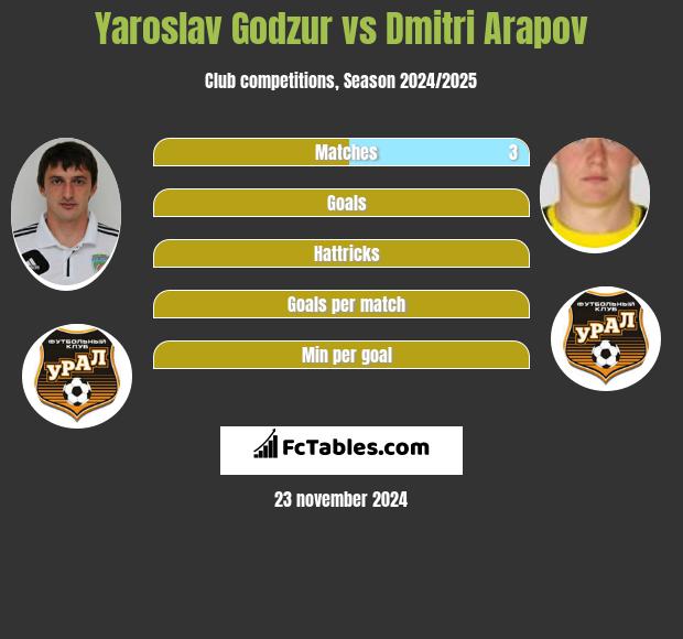 Yaroslav Godzur vs Dmitri Arapov h2h player stats