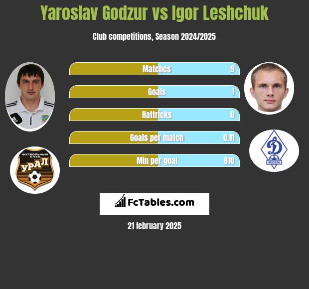 Yaroslav Godzur vs Igor Leshchuk h2h player stats