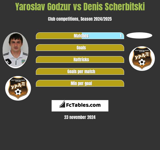 Yaroslav Godzur vs Denis Scherbitski h2h player stats