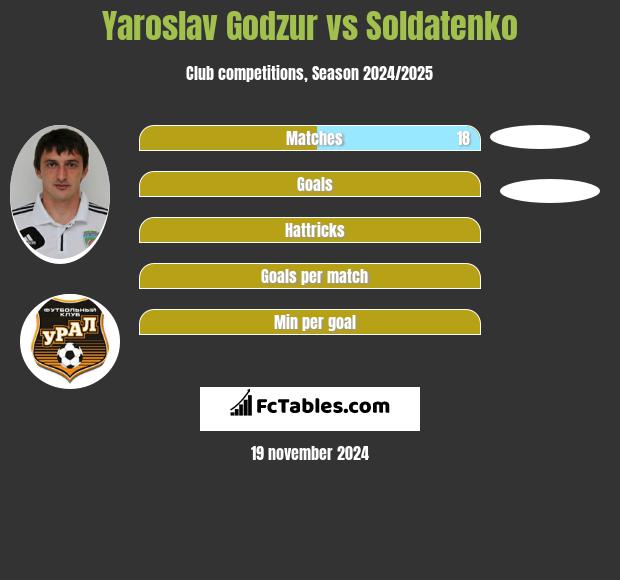 Yaroslav Godzur vs Soldatenko h2h player stats