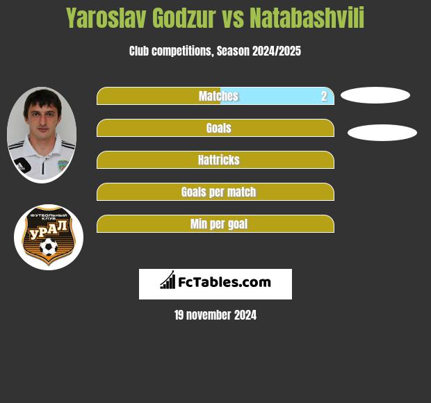 Yaroslav Godzur vs Natabashvili h2h player stats