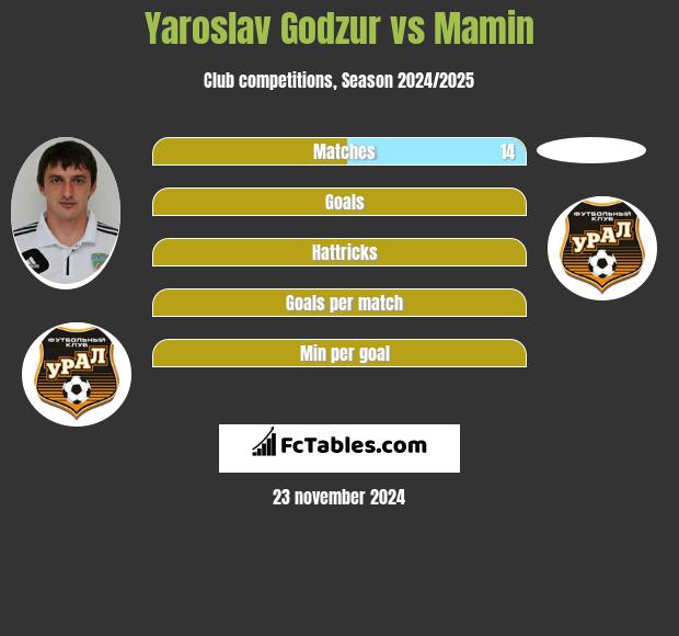 Yaroslav Godzur vs Mamin h2h player stats