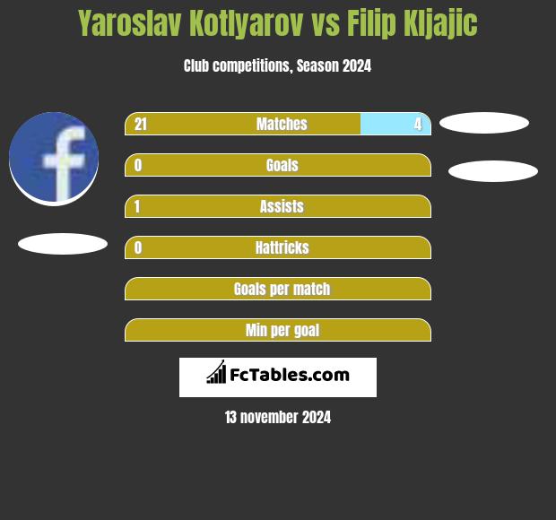 Yaroslav Kotlyarov vs Filip Kljajić h2h player stats