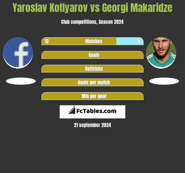 Yaroslav Kotlyarov vs Georgi Makaridze h2h player stats